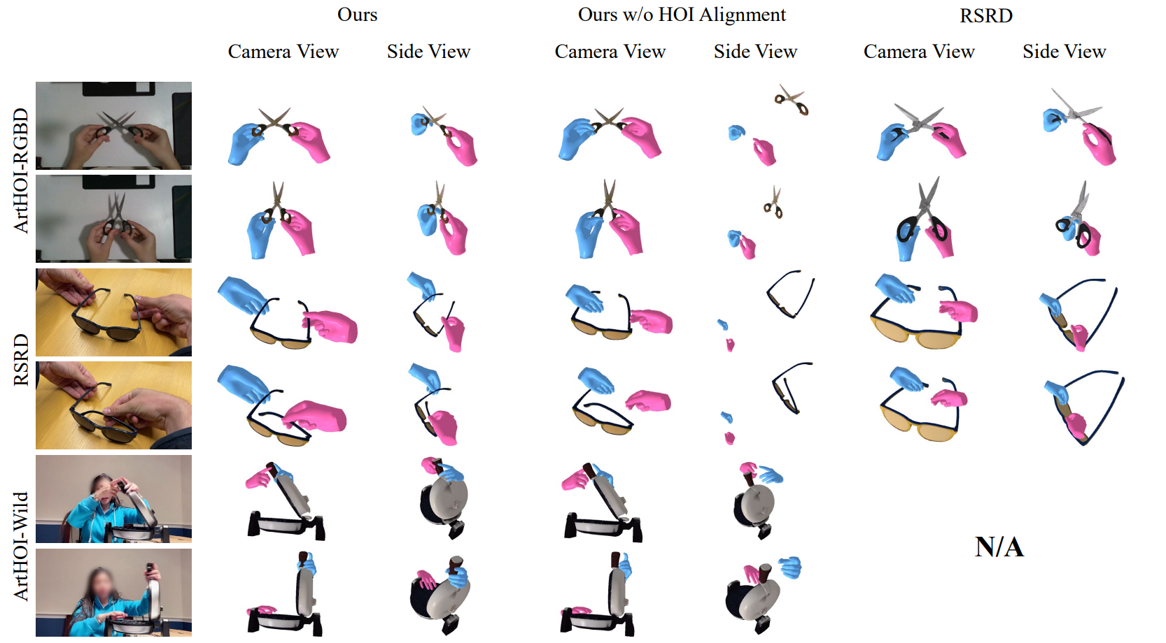 Main HOI reconstruction results across ArtHOI-RGBD, RSRD, and ArtHOI-Wild