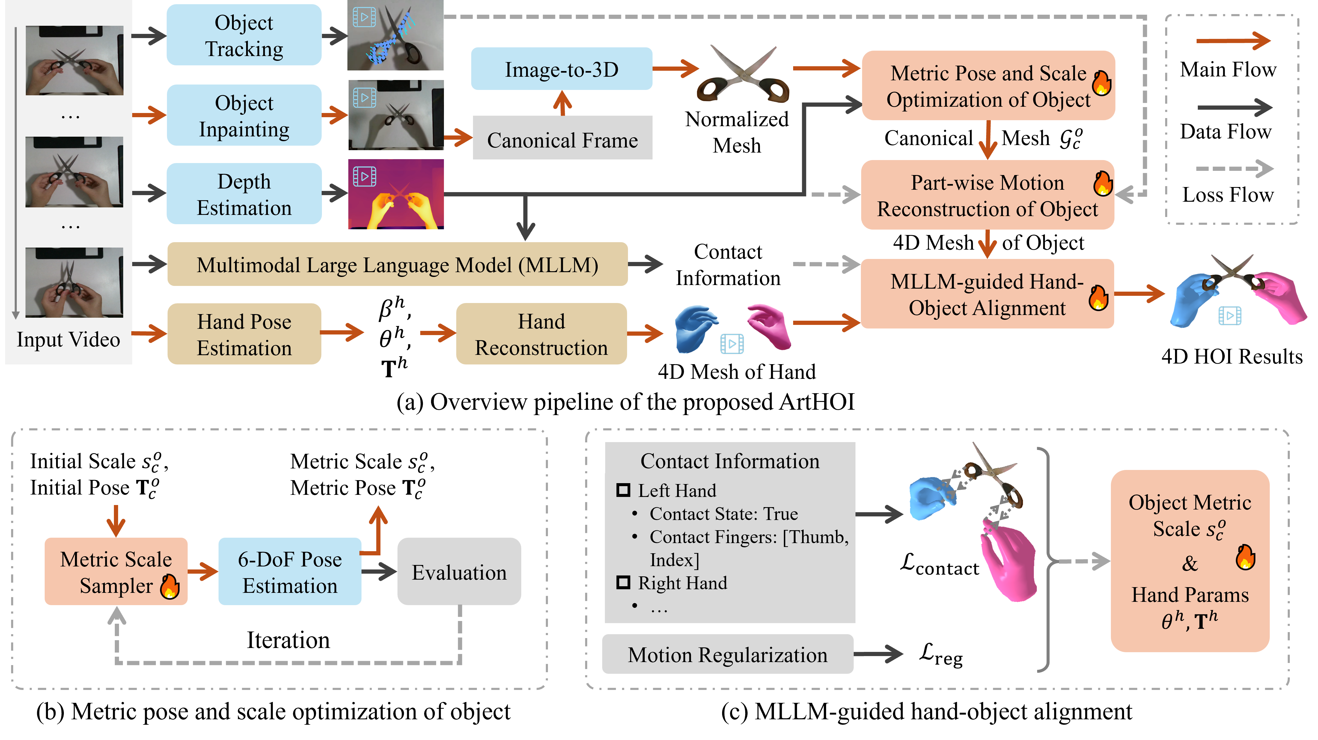 ArtHOI pipeline: optimization-based framework integrating multiple foundation model priors