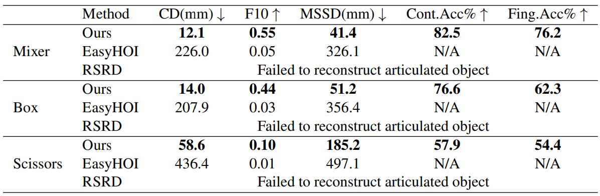 Comparison on ARCTIC dataset