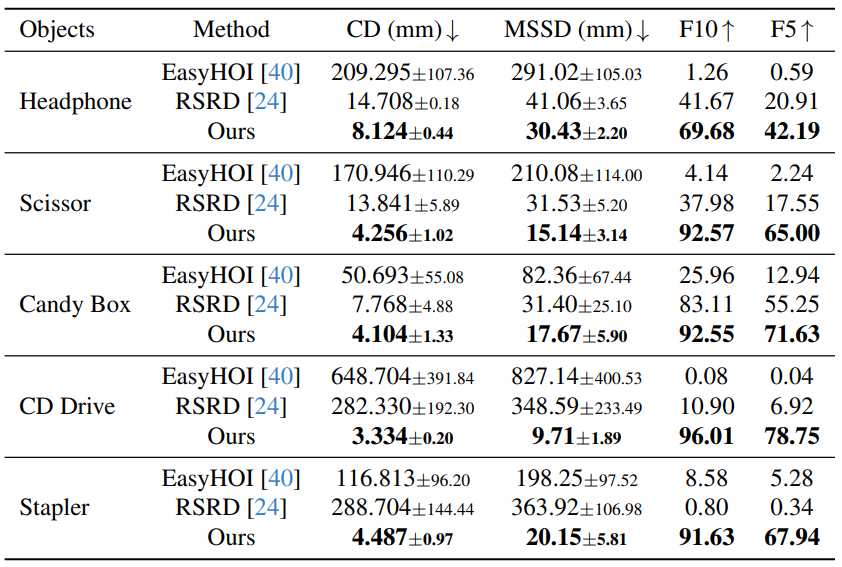 4D reconstruction accuracy on ArtHOI-RGBD