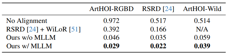 HOI alignment Co² scores