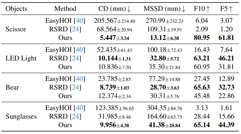 4D reconstruction accuracy on RSRD dataset